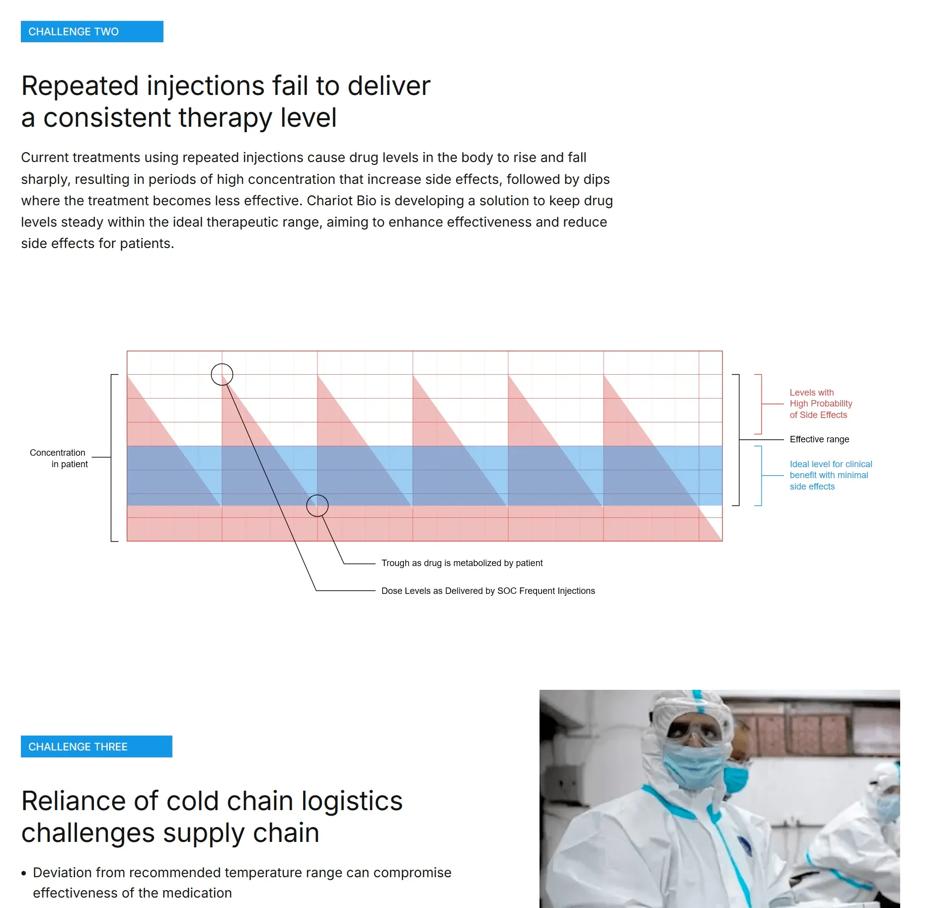 An image showing the design of the challenges section for Chariot Biosciences